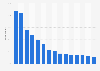 Social media penetration rate in Hungary as of 3rd quarter 2024, by platform