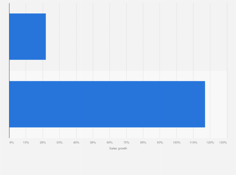 Statistic: Click and collect online sales growth of snacks in the United States in 2019