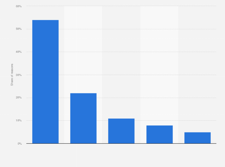 Statistic: Distribution of reasons for doing DIY tasks more often in the next two years in Europe* in the 4th quarter 2019**