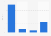 Type of support received by professors for online education during the coronavirus (COVID-19) epidemic in Romania in 2020