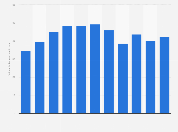 Statistic: Production volume of toothpaste in Vietnam from 2013 to 2023 (in 1,000 metric tons)