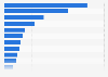 Average monthly cost-per-click (CPC) in Google Ads search advertising in selected industries in Brazil in December 2024 (in U.S. dollars)