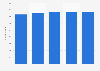 Number of enterprises in the manufacture of wearing apparel sector in Finland from 2018 to 2022