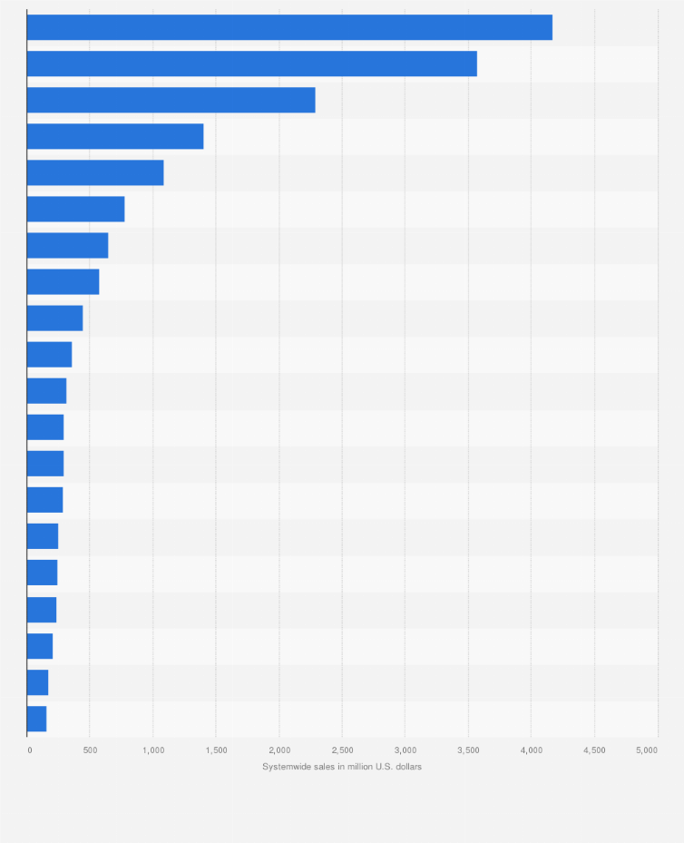 Statistic: Leading varied menu restaurant chains in the United States in 2021, by systemwide sales (in million U.S. dollars)