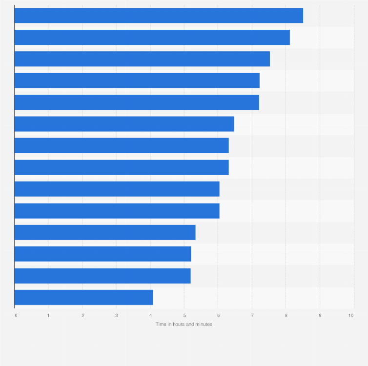 Statistic: Average daily time spent using the internet in the Asia-Pacific region in the 3rd quarter of 2024, by country or territory (in hours and minutes)
