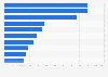 Leading companies in the construction industry in Romania in 2024, by revenue (in million Romanian lei)