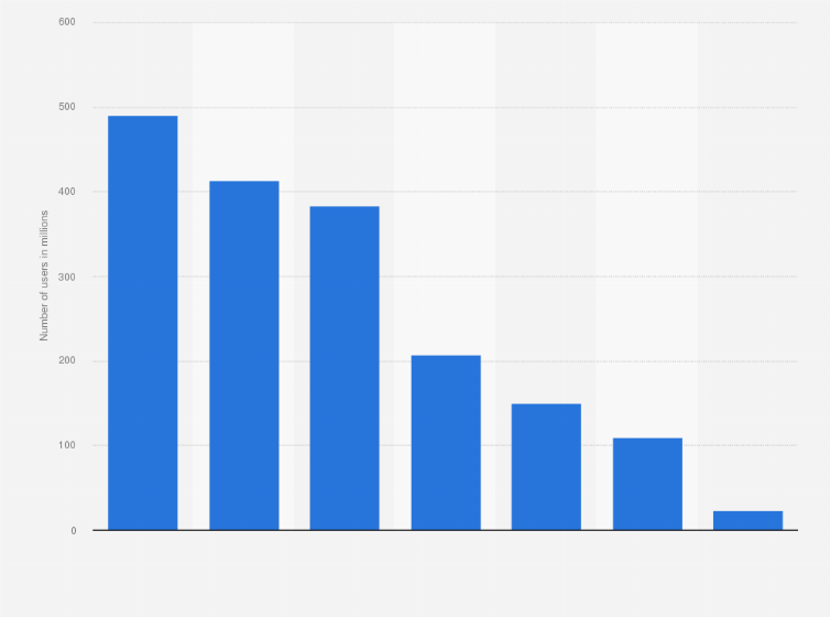 Statistic: Number of people reached by advertisements on select social media platforms in India as of January 2025 (in millions)