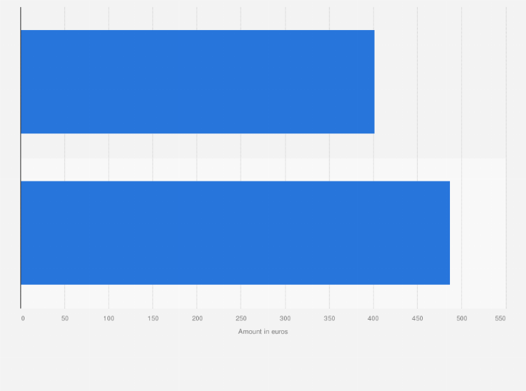 Statistic: Amount of the annual budget dedicated to clothing by young people aged 18 to 30 in France in 2019, by gender (in euros)