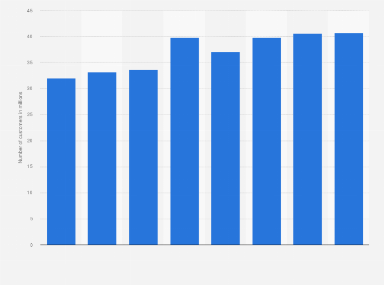 Statistic: Number of Millicom International Cellular mobile customers in Latin America from 2016 to 2023 (in millions)