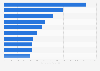 Leading companies in the agriculture industry in Romania in 2023, by annual turnover (in million Romanian lei)