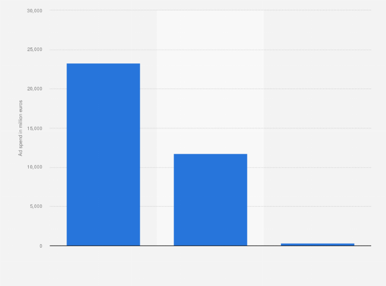 Statistic: Value of spending in digital advertising in Europe in 2018, by format (in million euros)