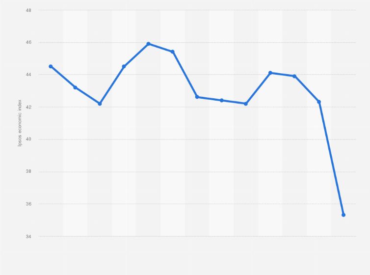 Statistic: Investment index as a consolidated economic indicator in Australia from April 2019 to April 2020