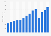 Number of visitors in hotels and similar accommodation establishments in Russia from 2010 to 2023 (in 1,000s)
