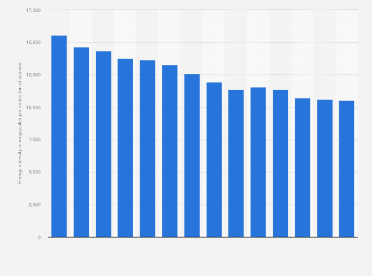 Statistic: Metallurgical alumina refining energy intensity worldwide, from 2008 to 2021 (in megajoules per metric ton of alumina)