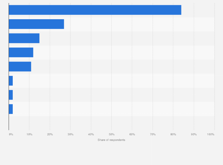 Statistic: Most popular devices used for online gaming in Singapore as of January 2025
