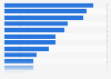 Most popular genres for online gaming in Indonesia as of January 2025