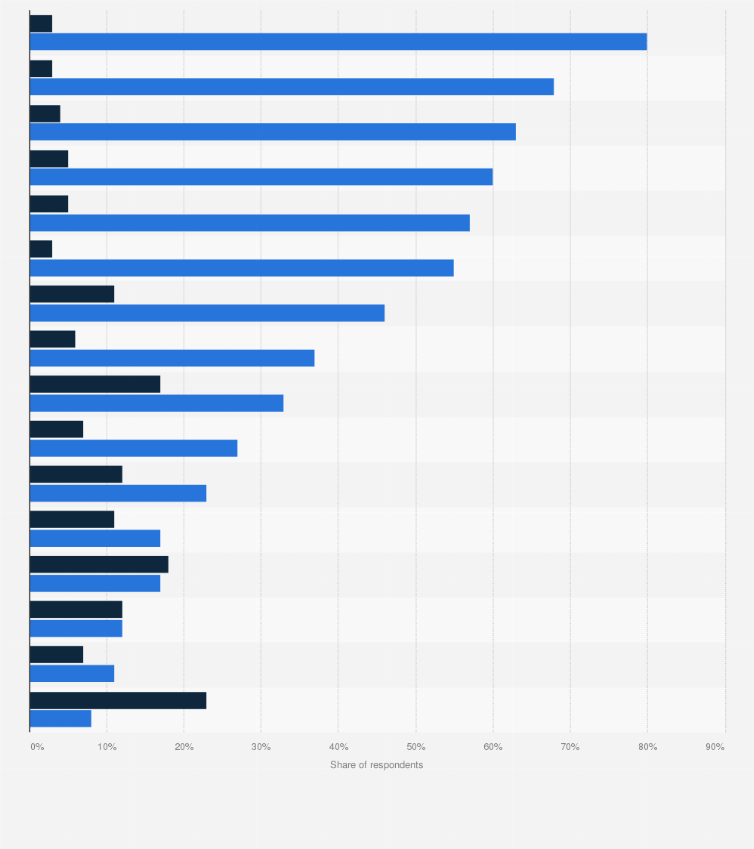 Statistic: Predicted spending over the next two weeks for consumers in Australia as of April 2020, by category