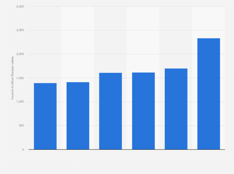 Statistic: Net interest income of Sberbank from 2018 to 2023 (in billion Russian rubles)