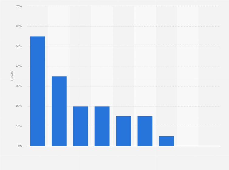 Statistic: Growth in average weekly usage of finance apps during the COVID-19 pandemic in selected countries from December 29, 2019 to March 1, 2020