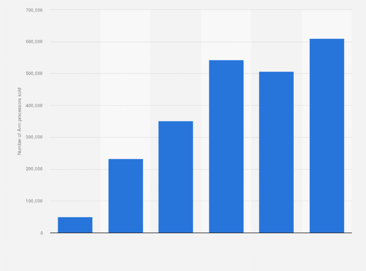 Statistic: Number of Arm processors sold for use in high performance computing (HPC) servers worldwide from 2019 to 2024