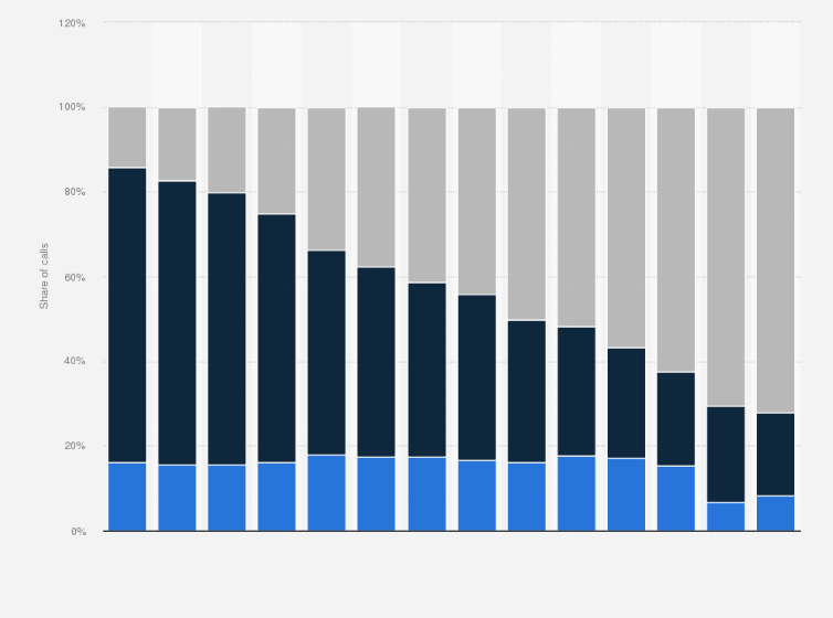 Statistic: Distribution of domestic mobile calls in Hungary from1st quarter 2019 to 2nd quarter 2022, by network type