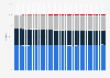 Market share of Hungarian mobile network providers from 4th quarter 2015 to 2nd quarter 2024