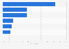 Frequency of Singaporean gamers playing online games as of January 2025