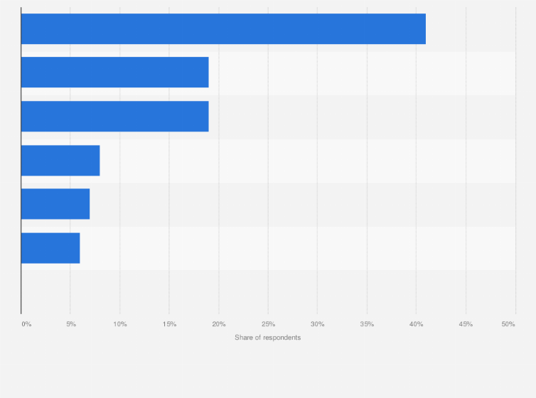 Statistic: Frequency of Singaporean gamers playing online games as of January 2025