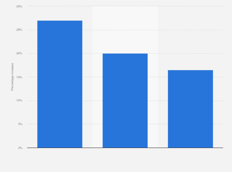 Statistic: Increased engagement with Korean content video streaming platform Kocowa in the United States from February to April 2020
