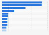 Most visited e-commerce websites in France in 2nd half 2022, by average monthly visits (in millions)