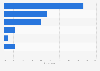 Frequency of Indonesian gamers playing online games as of January 2025