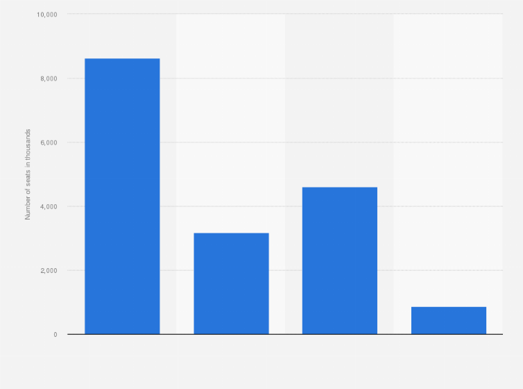 Statistic: Number of seats offered by LOT Polish Airlines on international medium-haul flights in Poland in 2019, by type of market (in 1,000s)
