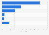 Frequency of playing online games in Thailand as of January 2025