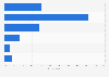 Average time spent on one session of online gaming in Thailand as of January 2025