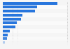 Leading exporters of nickel worldwide in 2023, by country (in million U.S. dollars)
