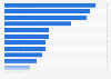 Preferred genre of online games in Thailand as of January 2025