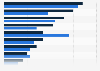 Popular gaming-related purchases in Thailand as of January 2025, by gender