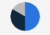 Share of net sales of Dai Nippon Printing Co., Ltd. (DNP) in fiscal year 2023, by segment