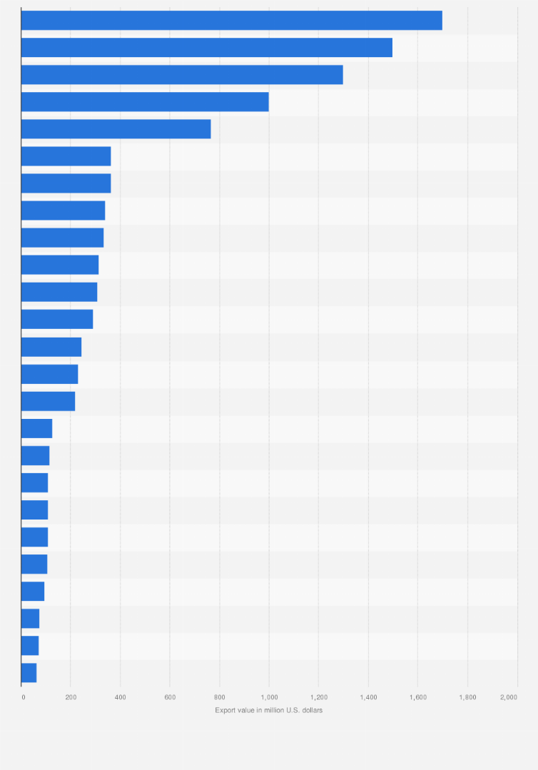 Statistic: Leading exporters of zinc worldwide in 2023, by country (in million U.S. dollars)