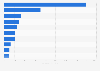 Leading importers of zinc ores and zinc concentrates worldwide in 2023, by country (in million U.S. dollars)