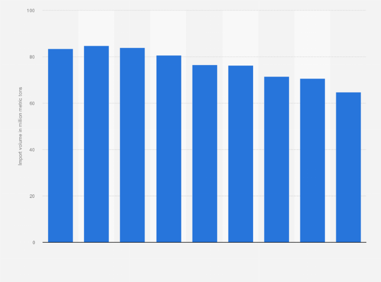 Statistic: Import volume of liquefied natural gas (LNG)  to Japan from fiscal year 2015 to 2023 (in million metric tons)