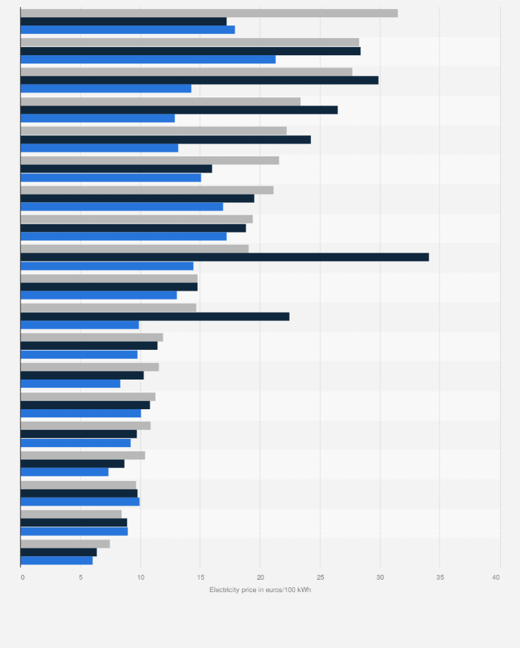 Statistic: Price of electricity in Central Eastern Europe (CEE) from 2nd half 2020 to 2nd half 2023, by country (in euros per 100 kilowatt-hours)
