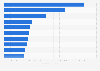 Leading lead and lead product importing countries worldwide in 2023, based on value (in million U.S. dollars)