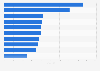 Leading hotel markets in cities in the United Kingdom as of September 2024, by RevPAR (in GBP)
