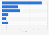 Frequency of playing online games in the Philippines as of January 2025