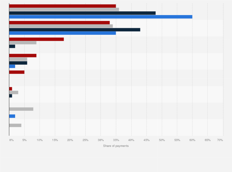 Statistic: Market share of cash, credit cards, and other payment methods at point of sale (POS) in Russia in 2017, 2019, 2020 and 2021