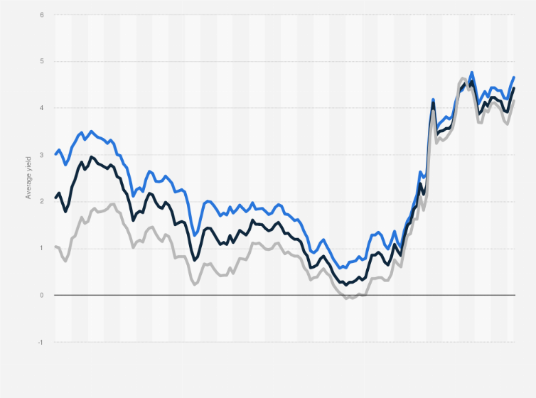 Statistic: Monthly average yield from 5, 10, and 20 year British Government securities in the United Kingdom (UK) from January 2013 to November 2024