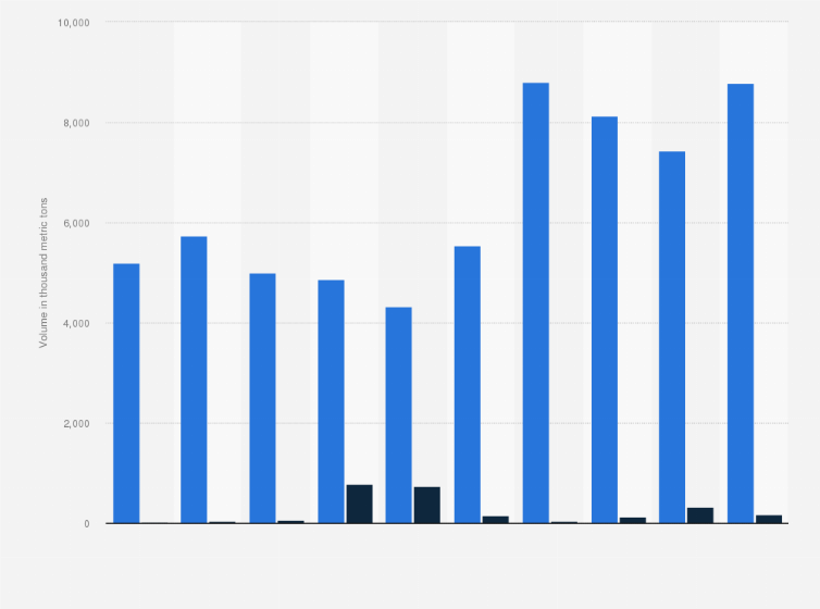 Statistic: Import and export volume of methanol in China from 2010 to October 2019 (in 1,000 metric tons)