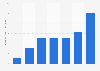 Annual gross merchandise value (GMV) of the e-commerce market in Malaysia from 2019 to 2024, with a forecast for 2030 (in billion U.S. dollars)
