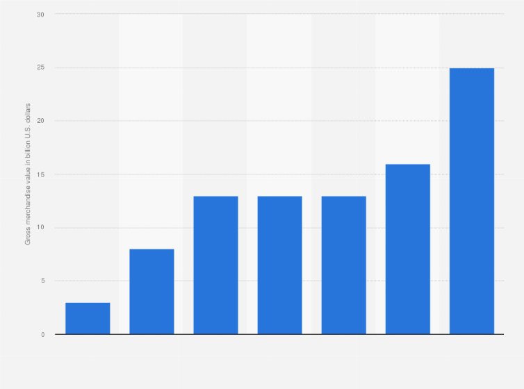 Statistic: Annual gross merchandise value (GMV) of the e-commerce market in Malaysia from 2019 to 2024, with a forecast for 2030 (in billion U.S. dollars)